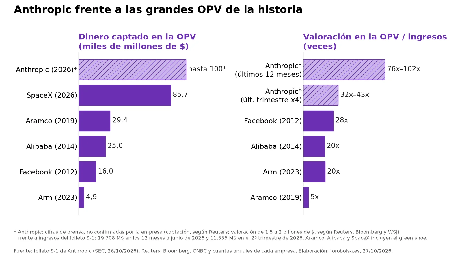 Dos gráficos de barras. A la izquierda, el dinero captado en grandes OPV: Arm 4,9, Facebook 16, Alibaba 25, Aramco 29,4 y SpaceX 85,7 miles de millones de dólares, y Anthropic hasta 100 según la prensa. A la derecha, la valoración frente a los ingres