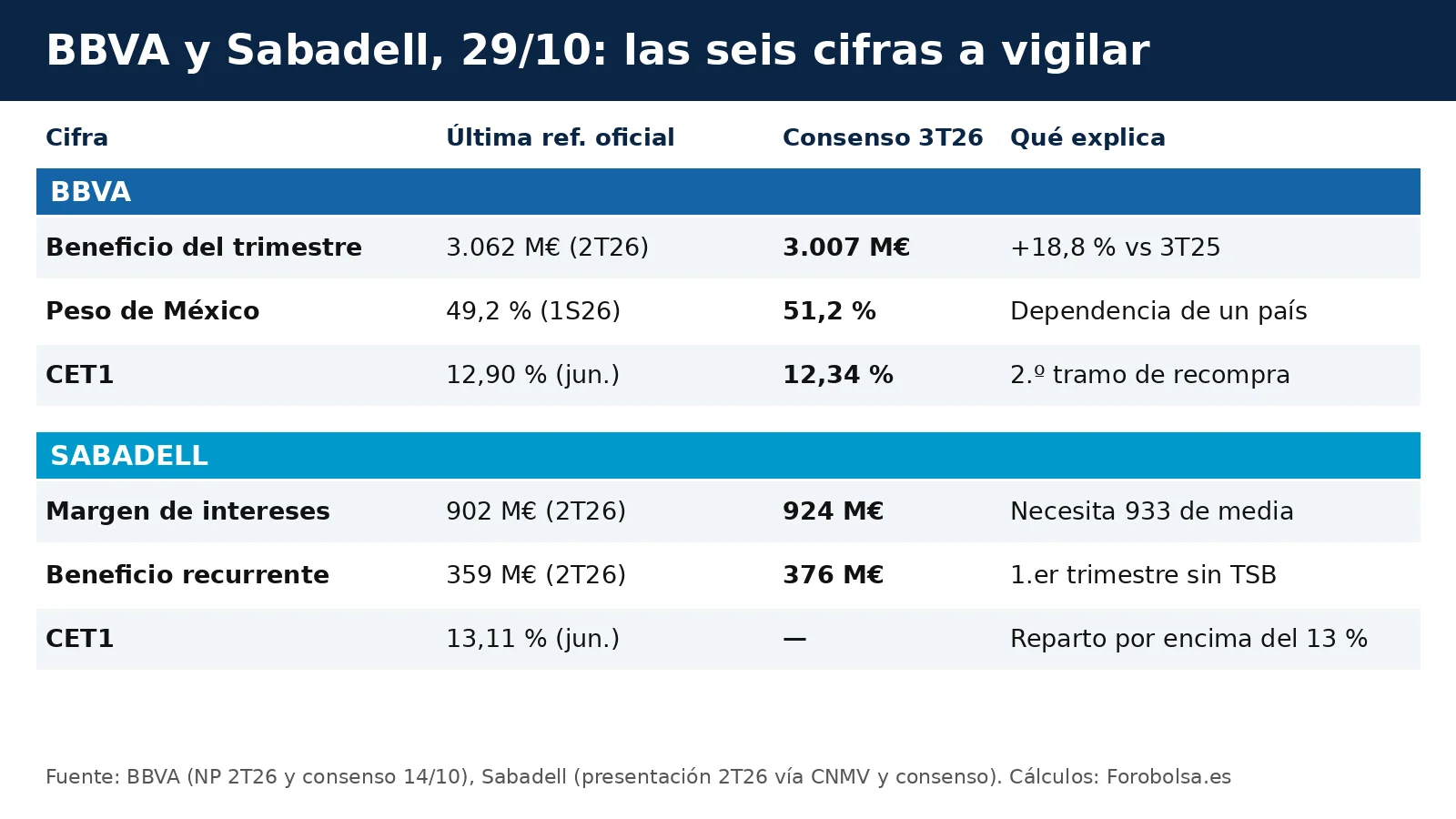 Tabla con las seis cifras a vigilar. BBVA: beneficio del trimestre (3.062 M€ en 2T26, consenso 3.007), peso de México (49,2 % en 1S26, consenso 51,2 %) y CET1 (12,90 %, consenso 12,34 %). Sabadell: margen de intereses (902 M€, consenso 924), benefici