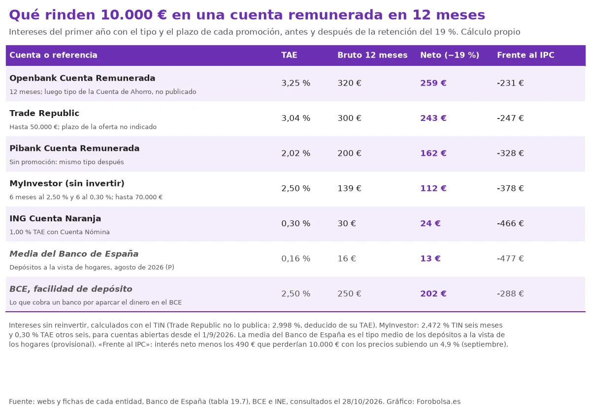 Tabla de lo que rinden 10.000 € en 12 meses en cinco cuentas remuneradas: de 30 € en ING a 320 € en Openbank; la media del Banco de España, 16 €. Ninguna compensa el IPC.