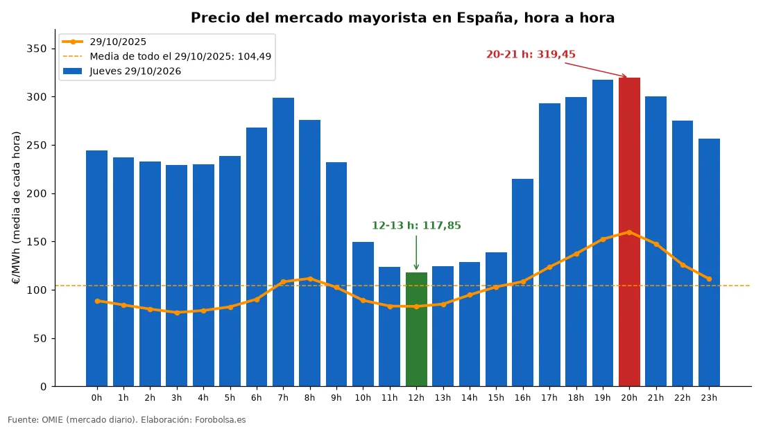 Gráfico: precio del mercado eléctrico hora a hora el jueves 29/10/2026 frente al 29/10/2025