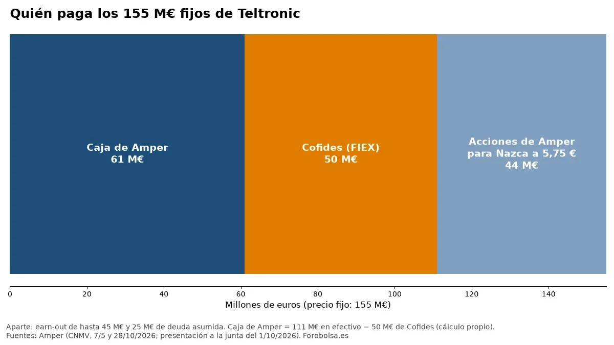 Gráfico del reparto de los 155 M€ fijos de la compra de Teltronic entre Amper y Cofides
