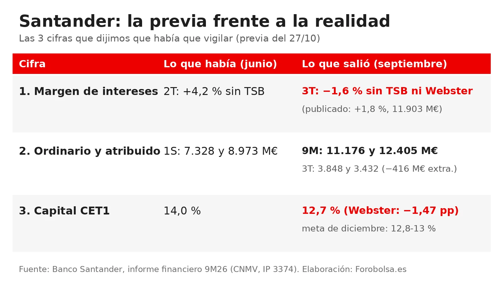 Las 3 cifras de la previa de Santander frente al resultado del 3T26: margen sin compras, ordinario frente a atribuido y CET1.