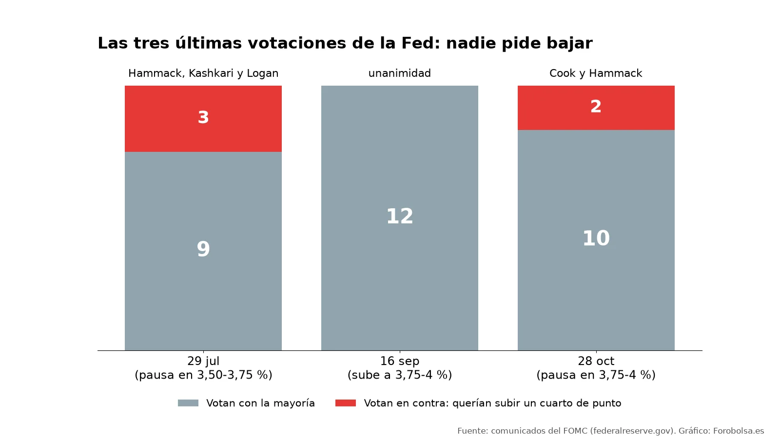Gráfico de barras con las votaciones de la Fed: 9 a 3 el 29 de julio, 12 a 0 el 16 de septiembre y 10 a 2 el 28 de octubre; los votos en contra pedían subir
