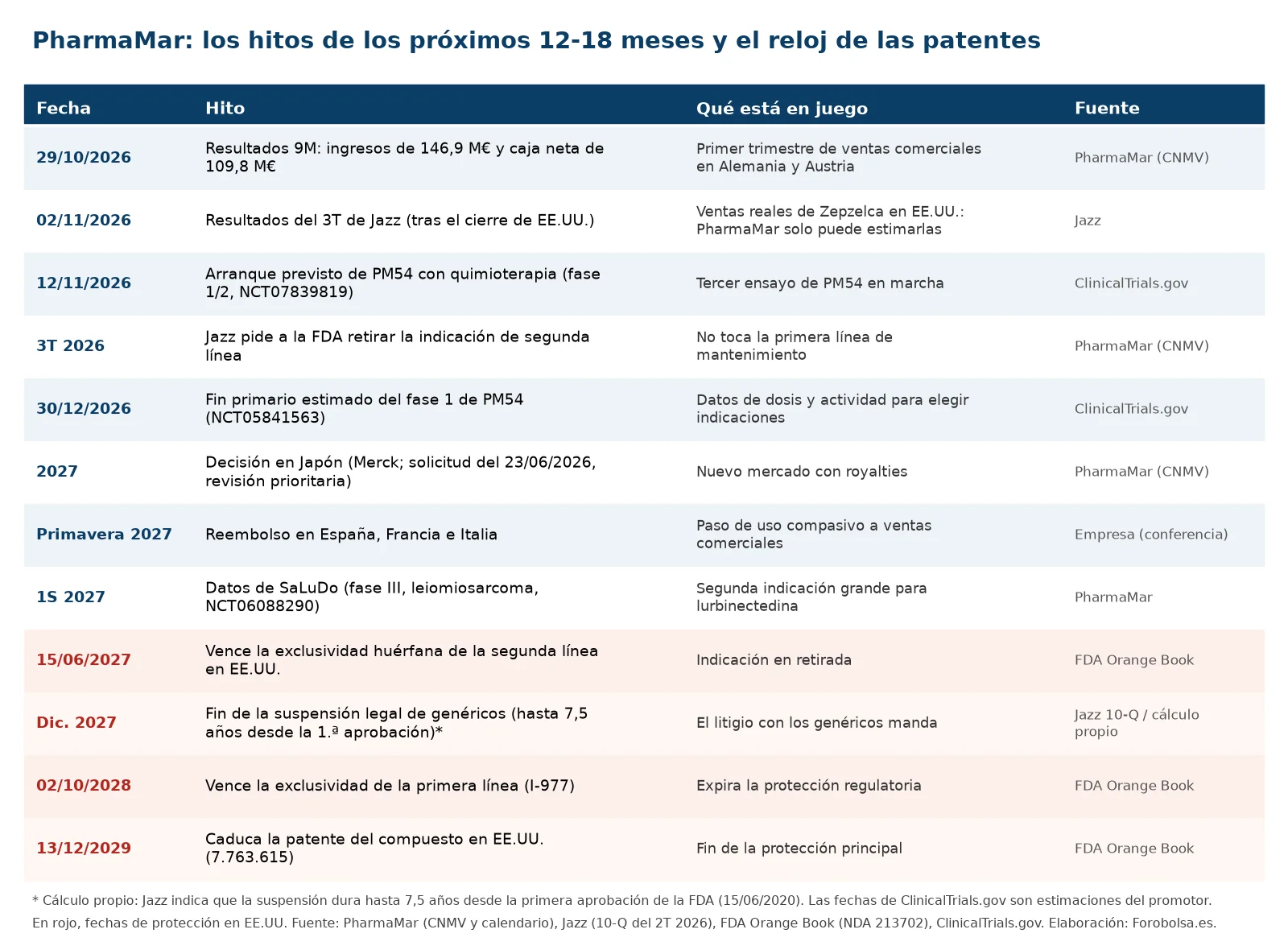 Tabla con los hitos de PharmaMar desde el 29/10/2026 hasta el 13/12/2029