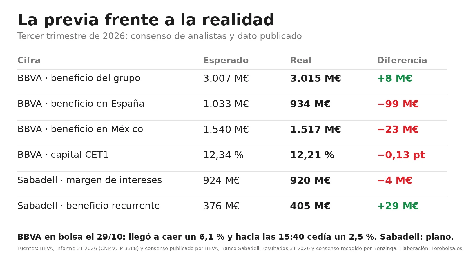 Tabla: la previa frente a la realidad en el tercer trimestre de 2026. BBVA: grupo 3.015 M€ frente a 3.007 esperados; España 934 frente a 1.033; México 1.517 frente a 1.540; CET1 12,21 % frente a 12,34 %. Sabadell: margen 920 frente a 924; beneficio r