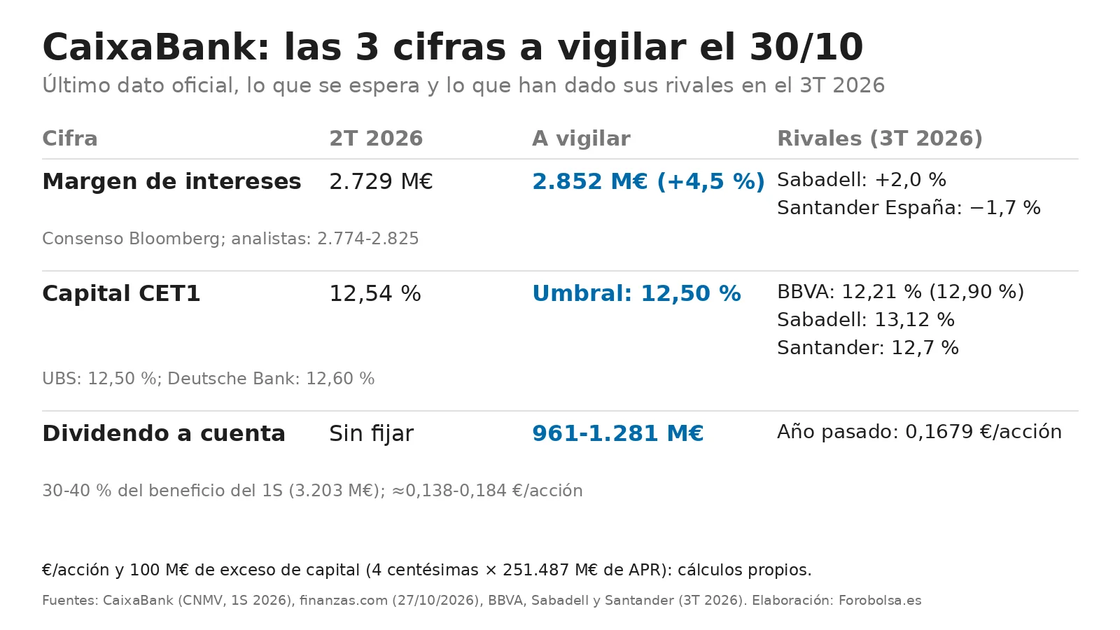 Tabla de CaixaBank con tres cifras: margen de intereses 2.729 M€ en el 2T y 2.852 esperados; CET1 del 12,54 % frente al umbral del 12,50 %; dividendo a cuenta de 961 a 1.281 M€; y los datos de Sabadell, Santander y BBVA.
