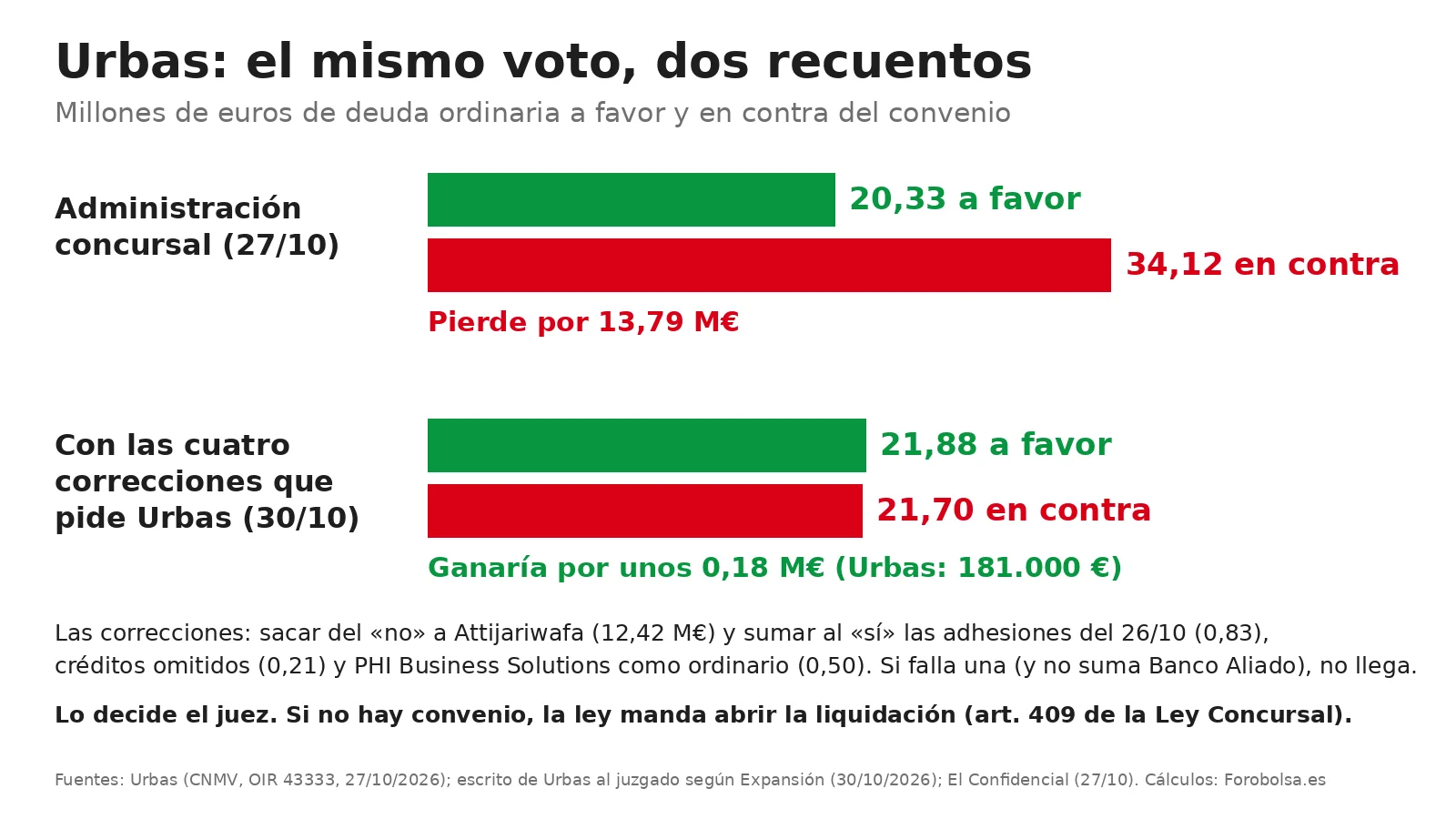 Barras del recuento del convenio de Urbas: la administración concursal cuenta 20,33 M€ a favor y 34,12 en contra; con las cuatro correcciones que pide Urbas serían 21,88 a favor y 21,70 en contra.
