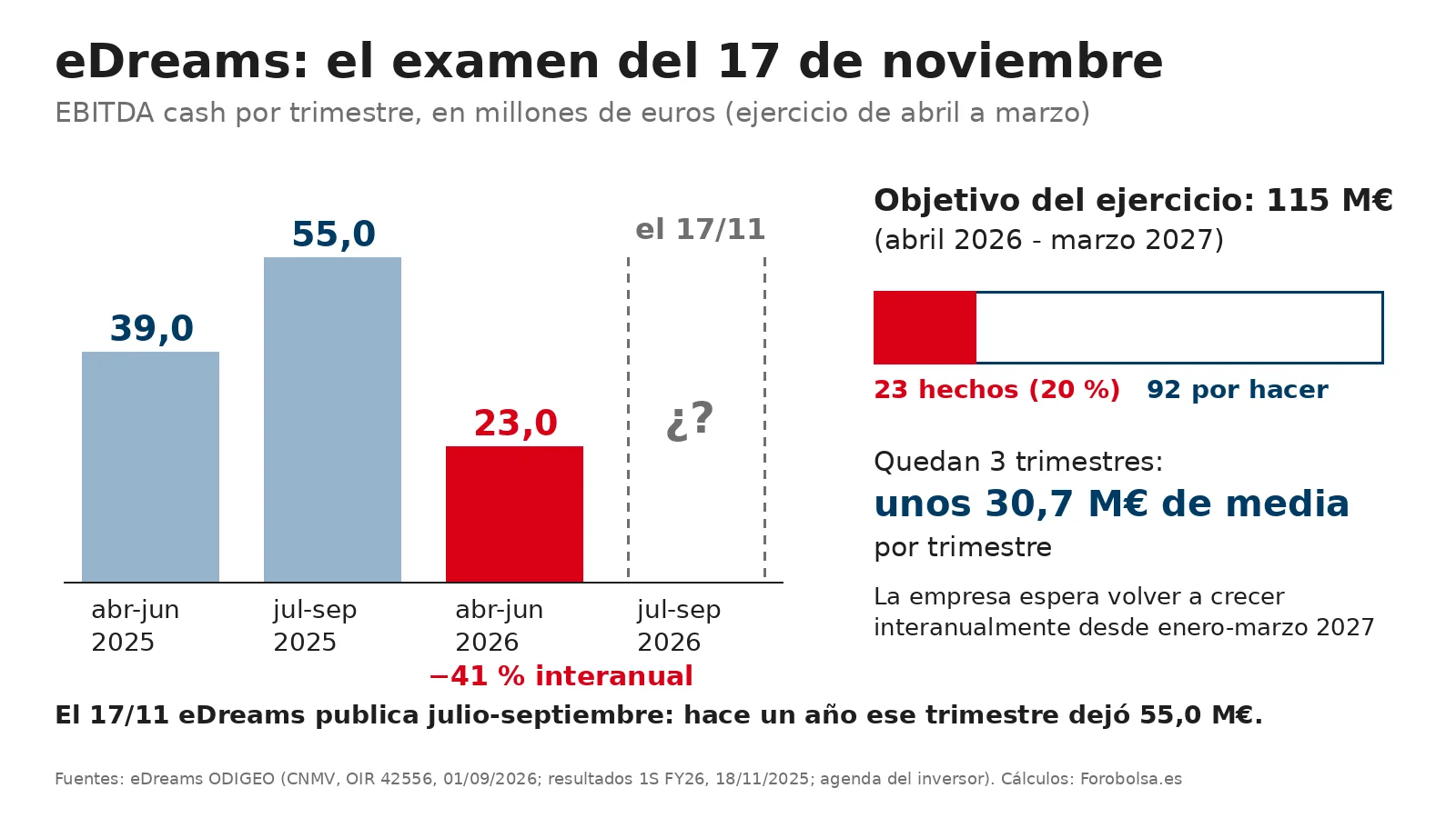 Barras del EBITDA cash de eDreams por trimestre: 39,0 M€ en abril-junio 2025, 55,0 en julio-septiembre 2025, 23,0 en abril-junio 2026 y julio-septiembre 2026 por publicar el 17/11. Objetivo anual: 115 M€, 92 por hacer.