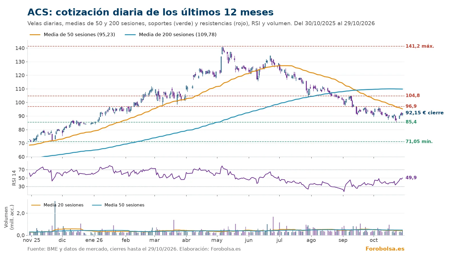 Velas diarias de ACS en 12 meses con medias de 50 y 200 sesiones, soportes 85,4 y 71,05 €, resistencias 96,9, 104,8 y 141,2 €, RSI de 49,9 y volumen con sus medias.