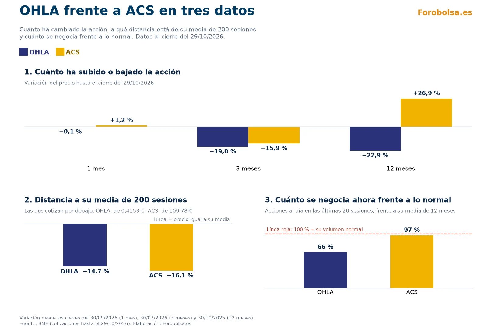 Barras de OHLA y ACS: en 1, 3 y 12 meses OHLA −0,1 %, −19,0 % y −22,9 % y ACS +1,2 %, −15,9 % y +26,9 %; bajo su MM200 un 14,7 % y un 16,1 %; volumen al 66 % y 97 % de lo normal.
