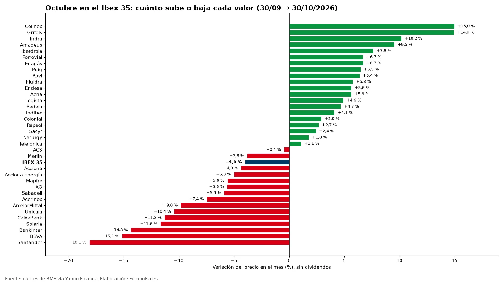 Variación en octubre de los 35 valores del Ibex: Cellnex +15,0 % arriba, Santander −18,1 % abajo, el índice −4,0 %