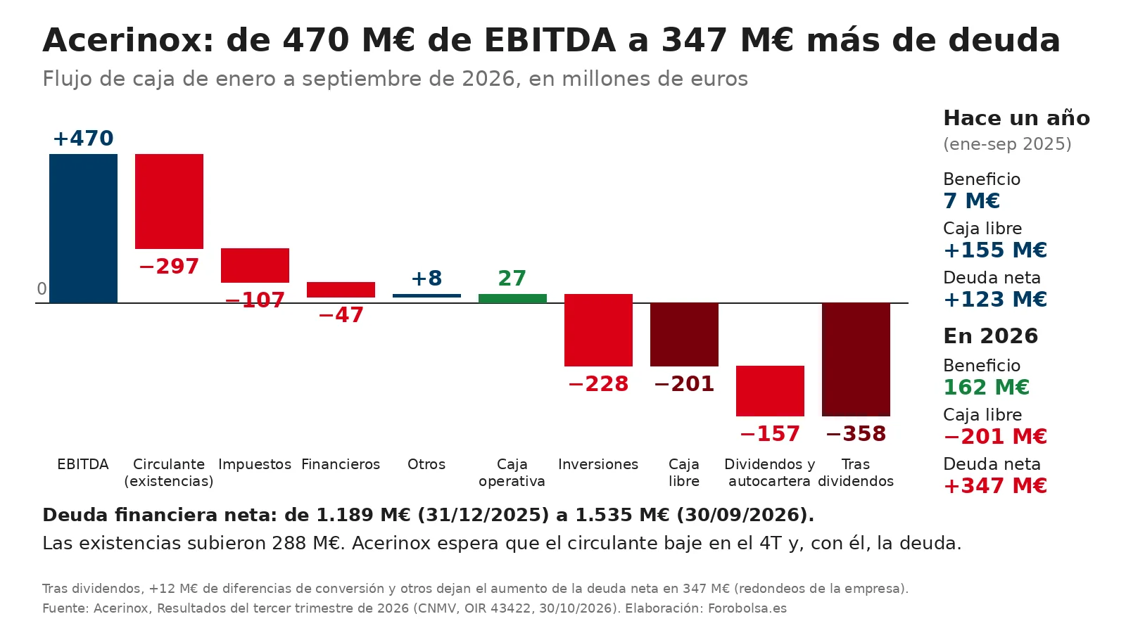 Cascada del flujo de caja de Acerinox de enero a septiembre de 2026: EBITDA de 470 M€, menos 297 de circulante, 107 de impuestos, 47 financieros e inversiones de 228, deja la caja libre en −201 M€ y −358 tras dividendos.