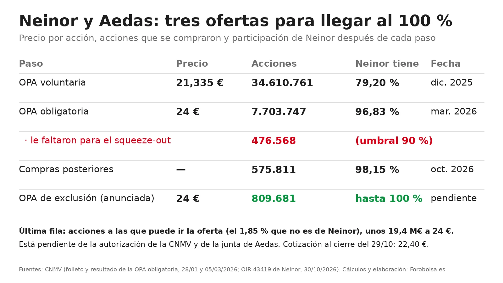 Tabla de las ofertas de Neinor por Aedas: voluntaria a 21,335 € (79,20 %), obligatoria a 24 € (96,83 %; faltaron 476.568 acciones para la venta forzosa), compras (98,15 %) y OPA de exclusión a 24 € por 809.681 acciones.