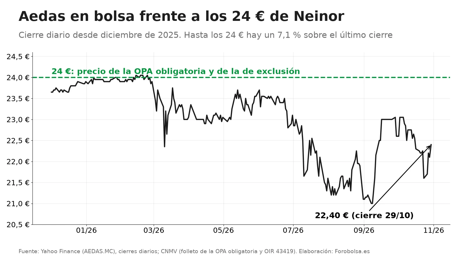 Gráfico de la cotización de Aedas desde diciembre de 2025 frente a la línea de 24 €: cerca de 24 € hasta febrero, mínimo de 21 € en septiembre y cierre de 22,40 € el 29 de octubre, un 7,1 % por debajo del precio de la oferta.