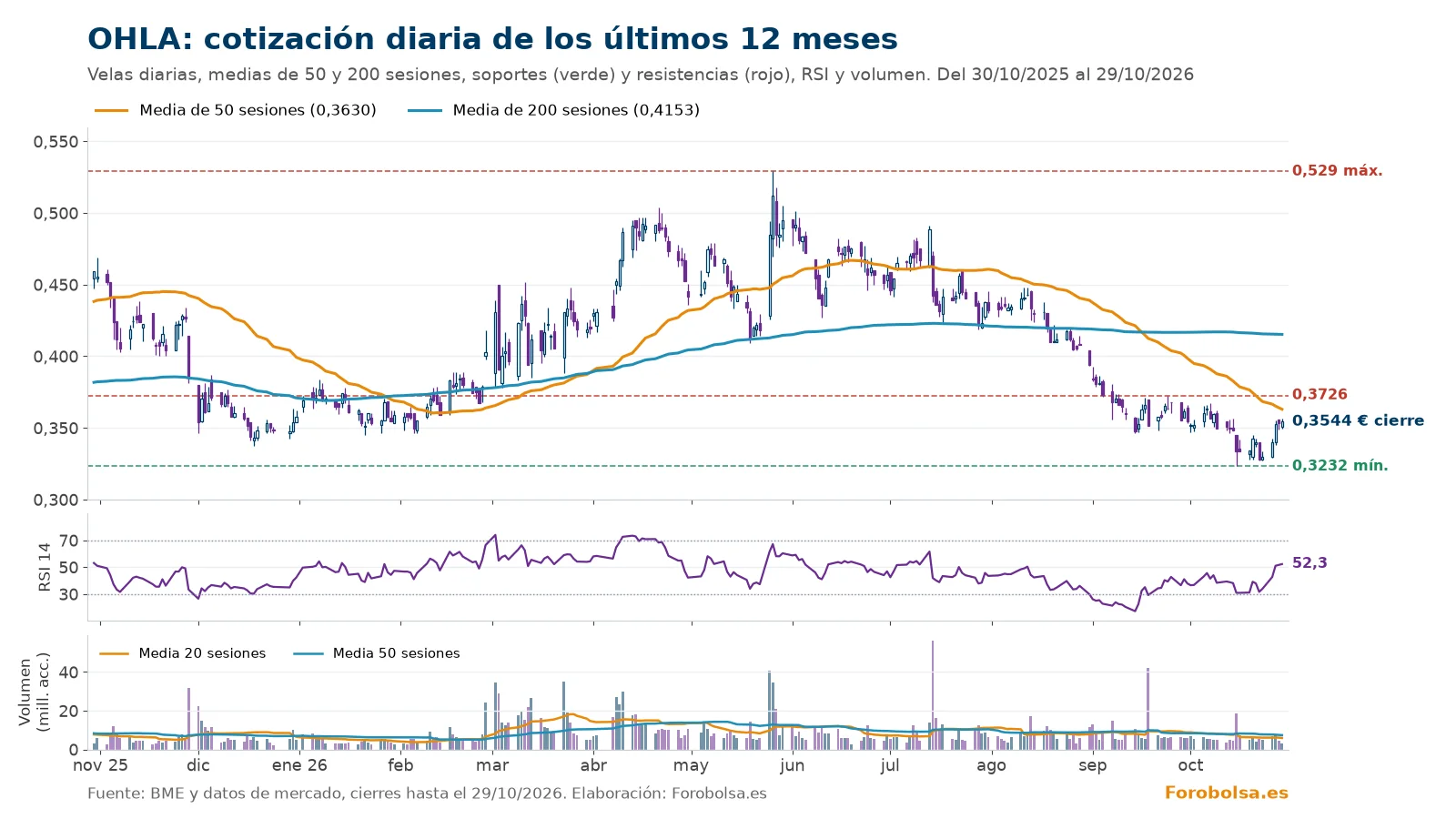 Velas diarias de OHLA en 12 meses con medias de 50 y 200 sesiones, soportes 0,3232 y resistencias 0,3726 y 0,529 €, RSI de 52,3 y volumen con medias de 20 y 50 sesiones.