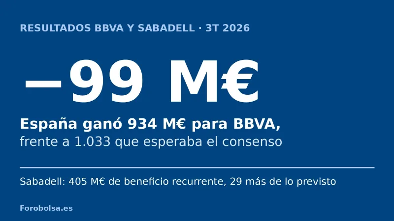 Resultados BBVA y Sabadell: España resta 99 M€ a BBVA