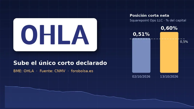 OHLA: Squarepoint eleva su corto al 0,60% y sigue siendo el único bajista declarado