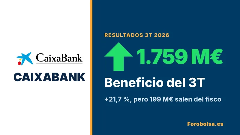 Resultados CaixaBank: bate previsiones solo gracias al fisco