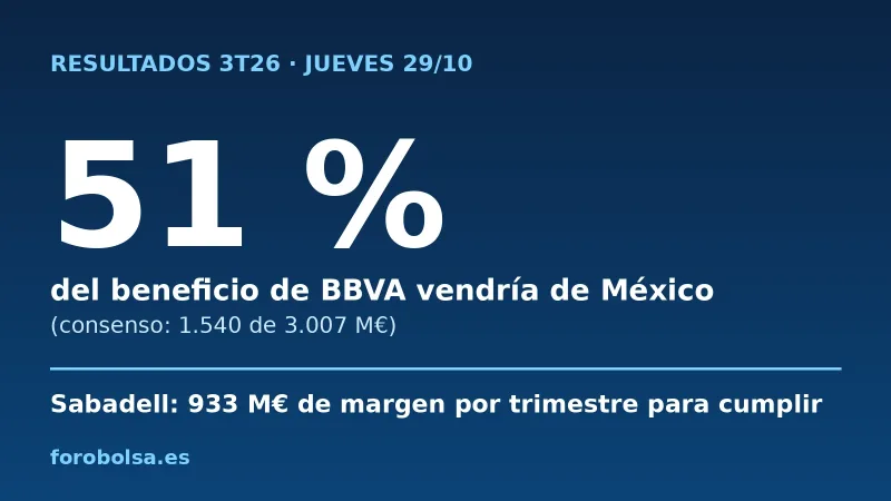 Resultados BBVA y Sabadell: México pondría el 51 %